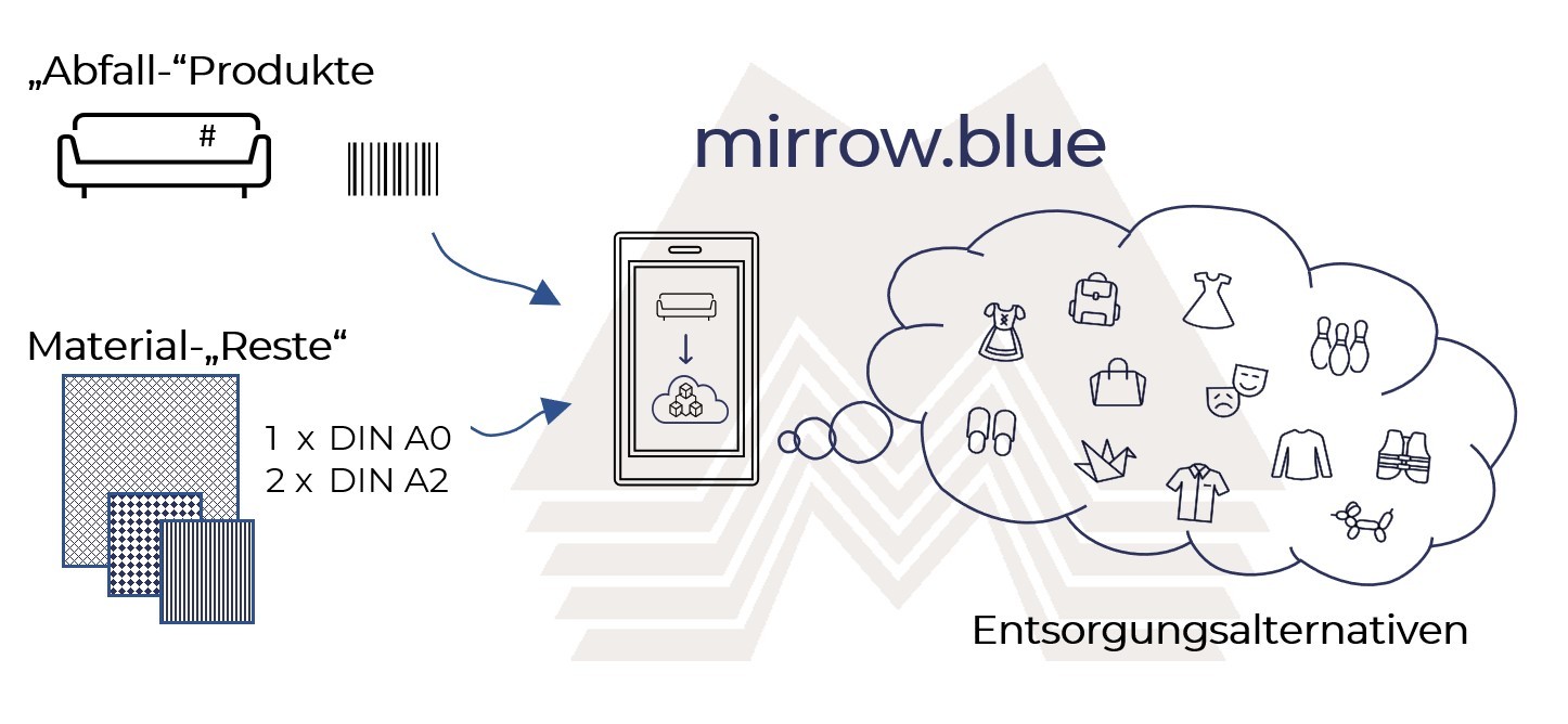mirrow-punkt-blue Entsorgungsalternative.jpg