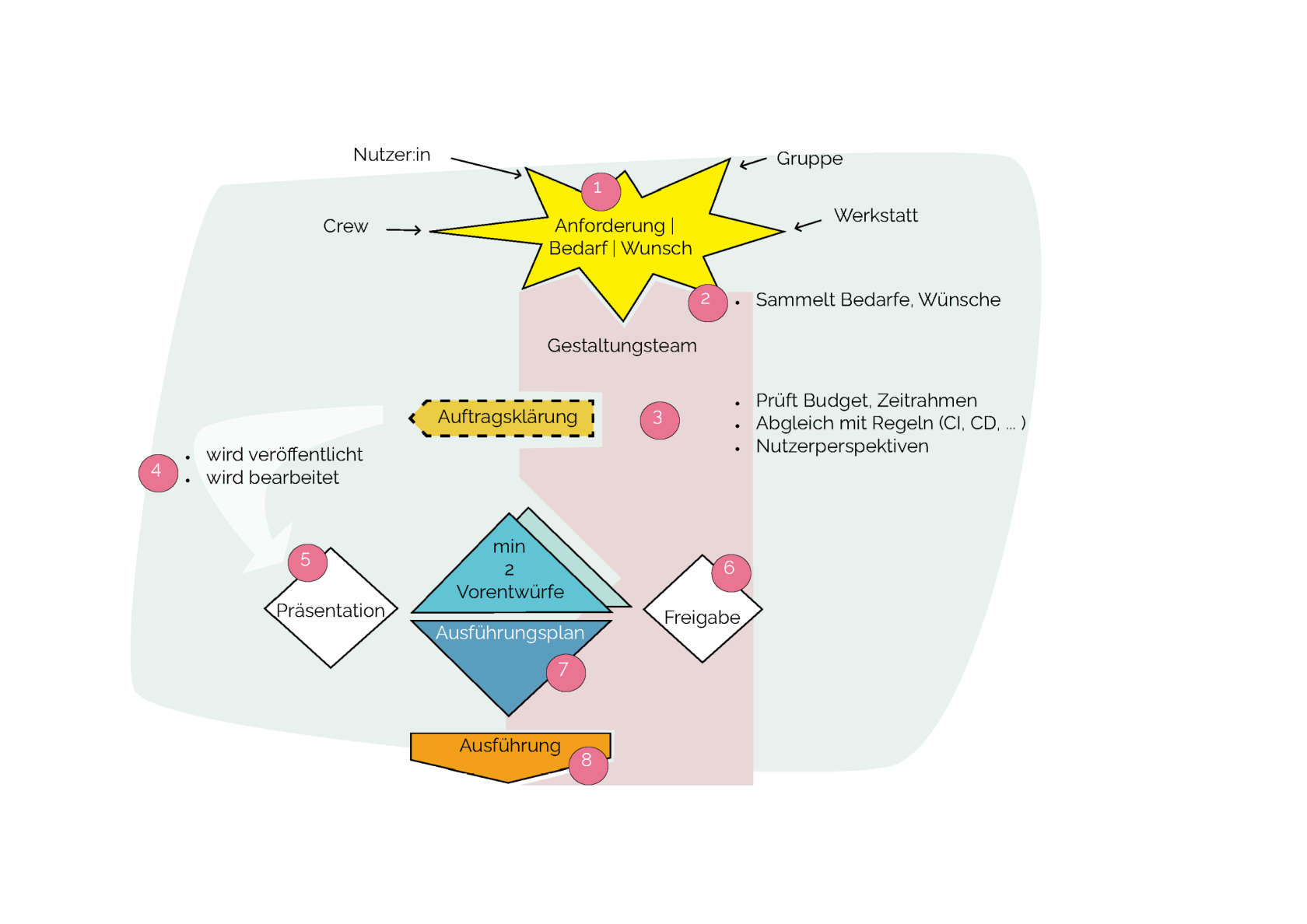 251220 gestaltungsteam ablauf.png